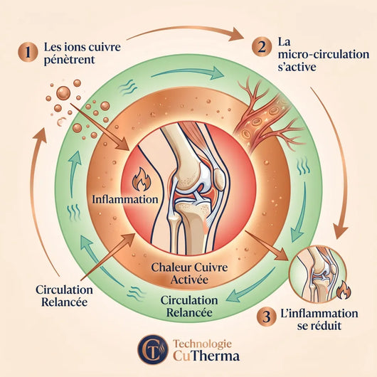 CUPRIVA — Genouillère Cuivre Thermo-Active
